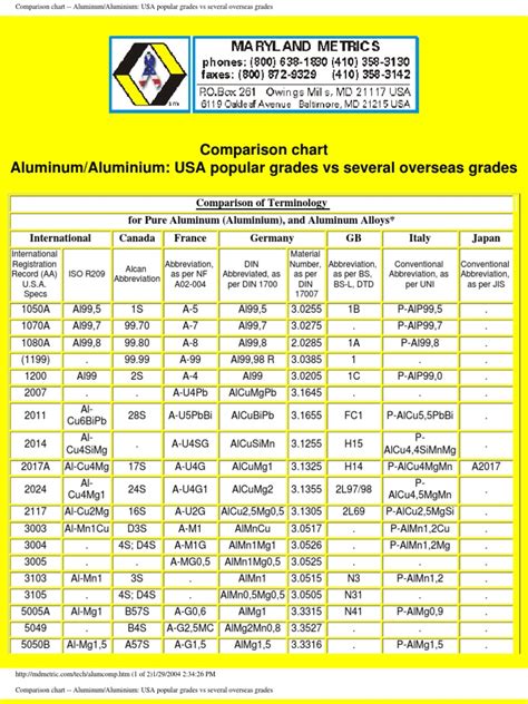 aluminium sheet metal grades|aluminium material grade chart.